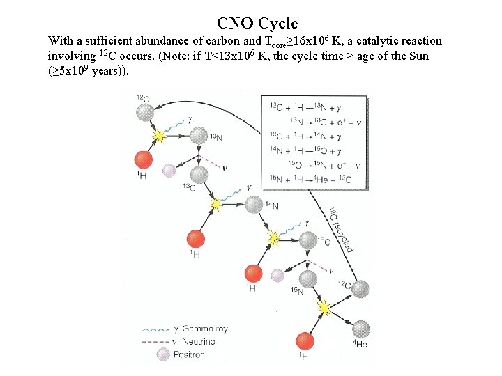 CNO Cycle With a sufficient abundance of carbon and Tcore≥ 16 x 106 K,