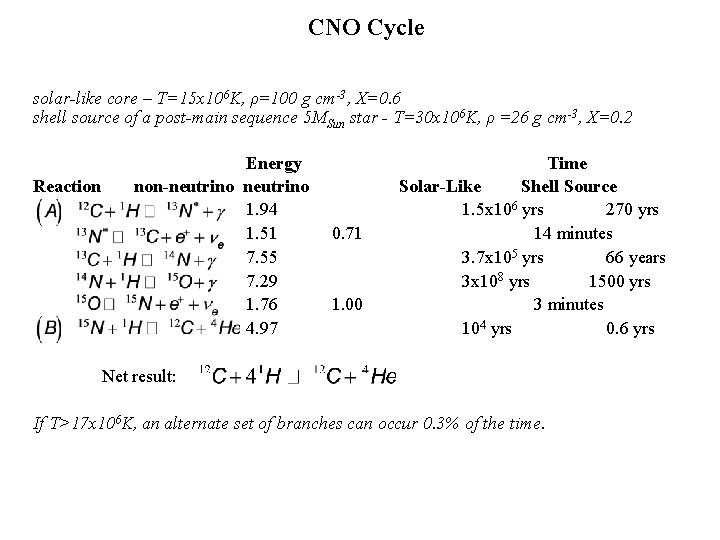 CNO Cycle solar-like core – T=15 x 106 K, ρ=100 g cm-3, X=0. 6