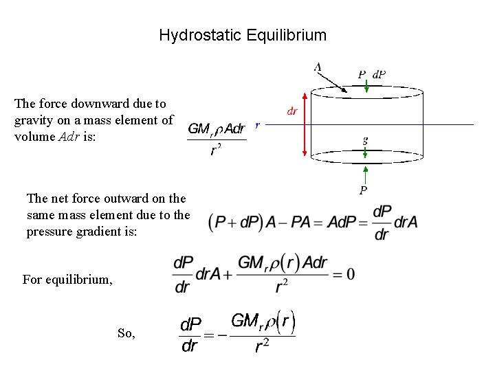 Hydrostatic Equilibrium The force downward due to gravity on a mass element of volume