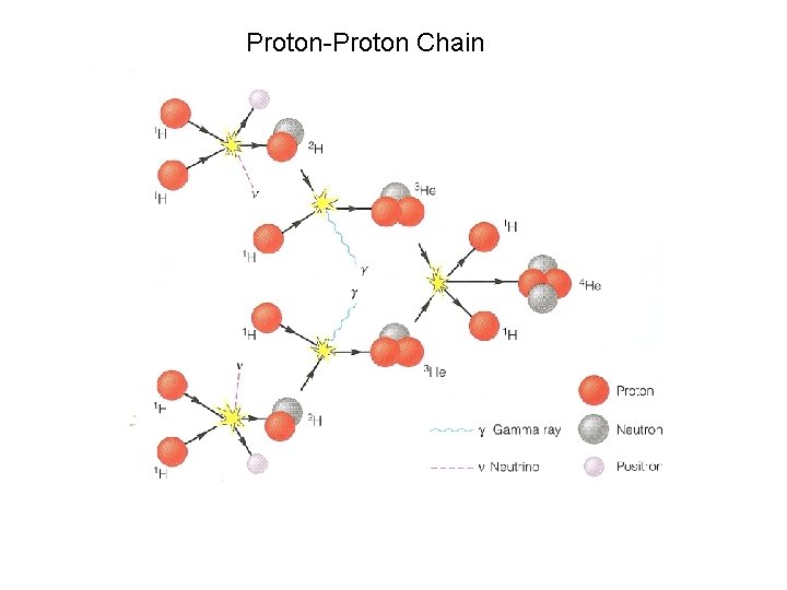 Proton-Proton Chain 