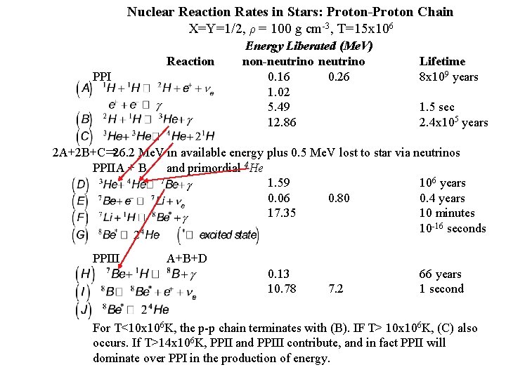 Nuclear Reaction Rates in Stars: Proton-Proton Chain X=Y=1/2, ρ = 100 g cm-3, T=15