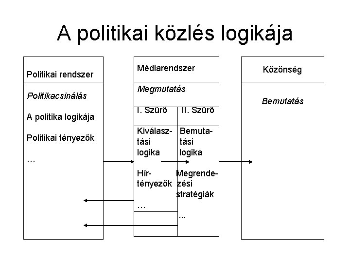 A politikai közlés logikája Politikai rendszer Politikacsinálás A politika logikája Politikai tényezők … Médiarendszer