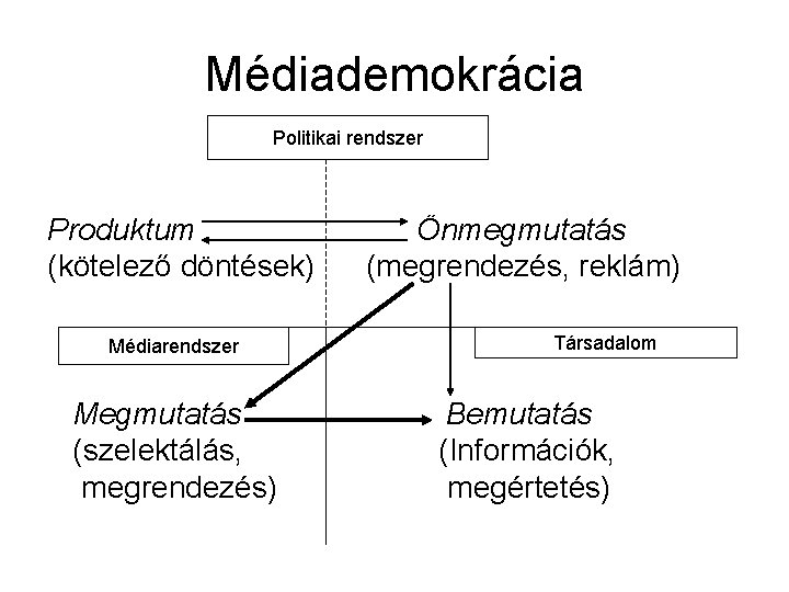 Médiademokrácia Politikai rendszer Produktum (kötelező döntések) Médiarendszer Megmutatás (szelektálás, megrendezés) Önmegmutatás (megrendezés, reklám) Társadalom