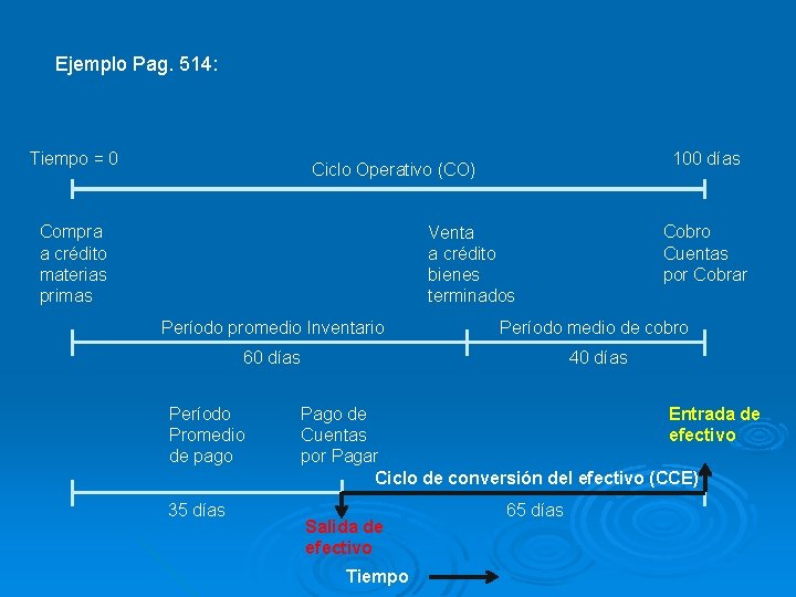 Ejemplo Pag. 514: Tiempo = 0 100 días Ciclo Operativo (CO) Compra a crédito