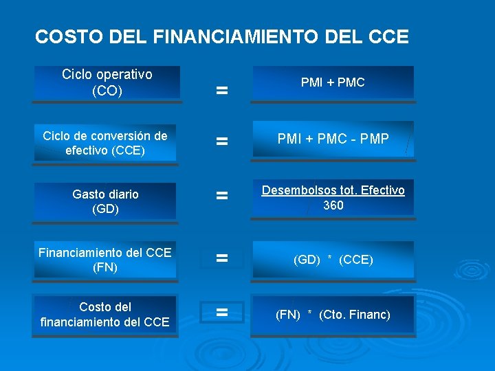 COSTO DEL FINANCIAMIENTO DEL CCE Ciclo operativo (CO) = PMI + PMC Ciclo de