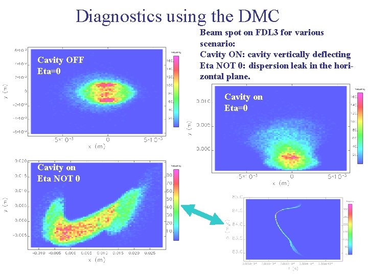 Diagnostics using the DMC Cavity OFF Eta=0 Beam spot on FDL 3 for various