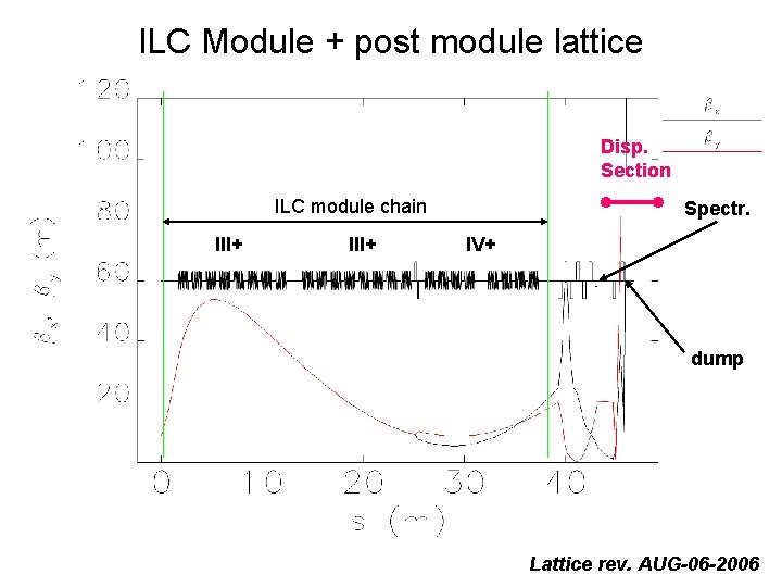 ILC Module + post module lattice Disp. Section ILC module chain III+ Spectr. IV+