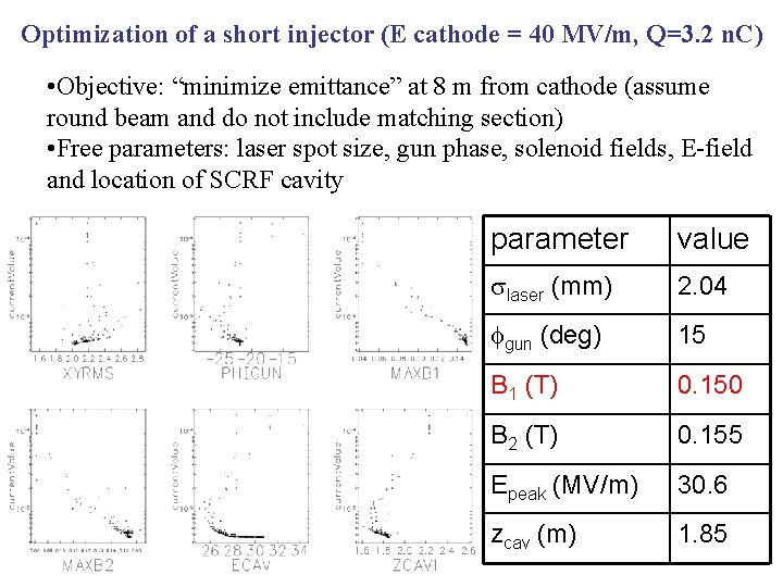 Optimization of a short injector (E cathode = 40 MV/m, Q=3. 2 n. C)