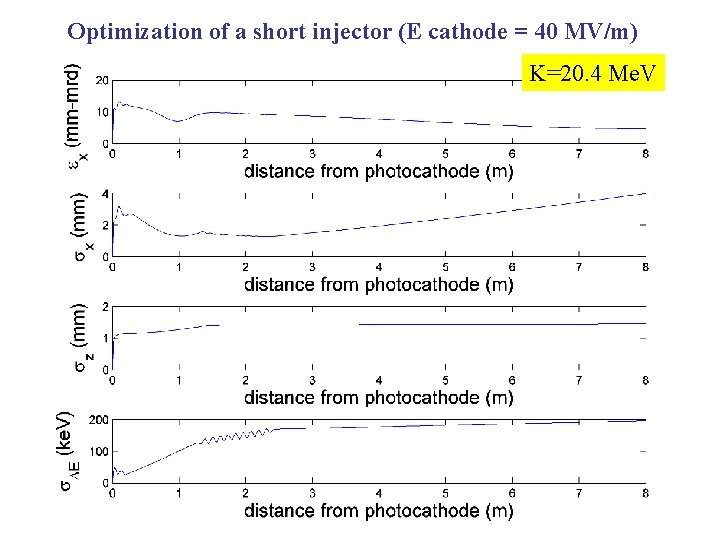 Optimization of a short injector (E cathode = 40 MV/m) K=20. 4 Me. V