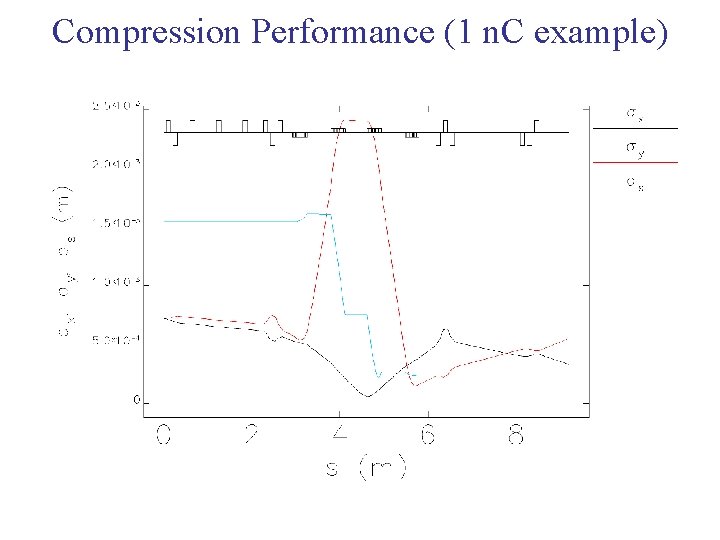 Compression Performance (1 n. C example) 