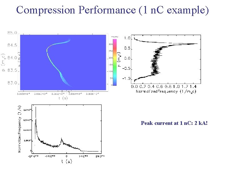 Compression Performance (1 n. C example) Peak current at 1 n. C: 2 k.