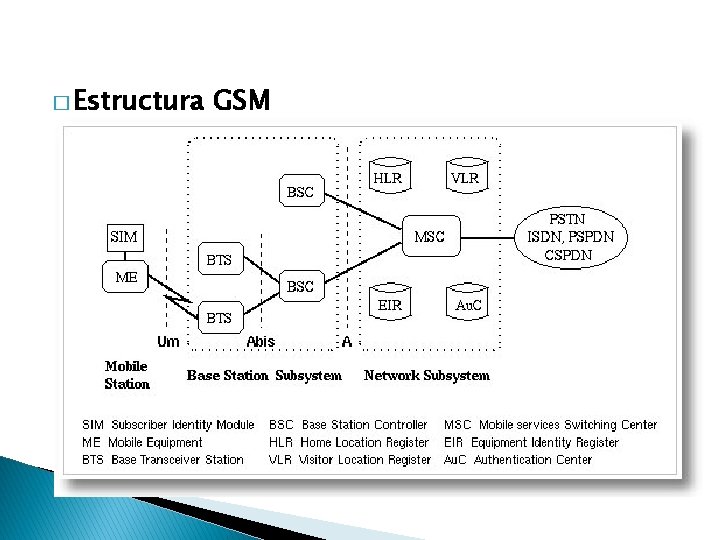 � Estructura GSM 
