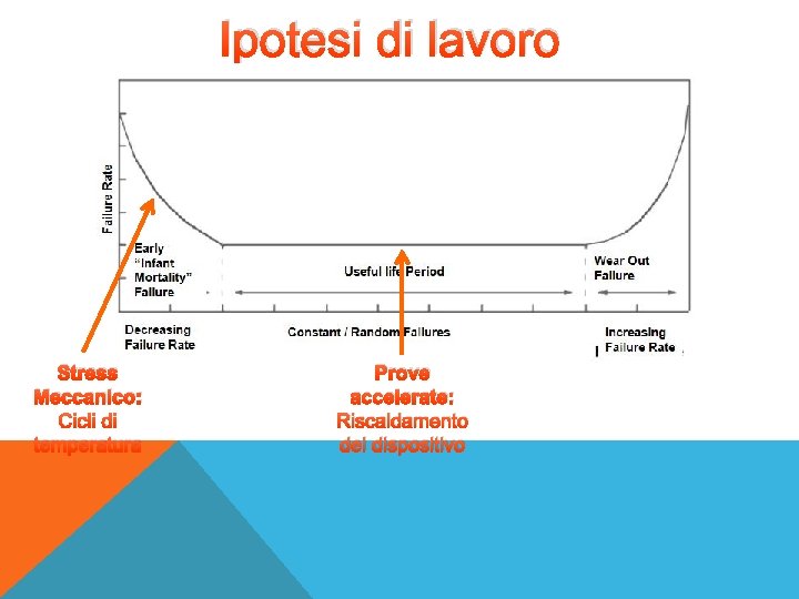 Ipotesi di lavoro Stress Meccanico: Cicli di temperatura Prove accelerate: Riscaldamento del dispositivo 