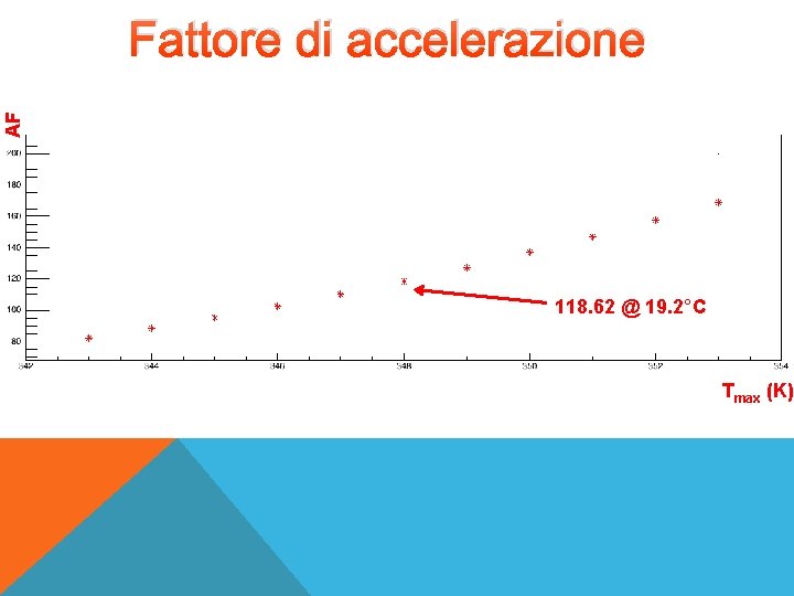 AF Fattore di accelerazione 118. 62 @ 19. 2°C Tmax (K) 