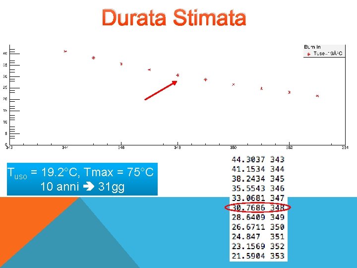 Durata Stimata Tuso = 19. 2°C, Tmax = 75°C 10 anni 31 gg 