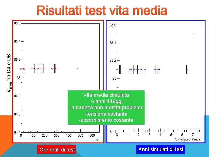 Vmon fra D 4 e D 6 Risultati test vita media Vita media simulata