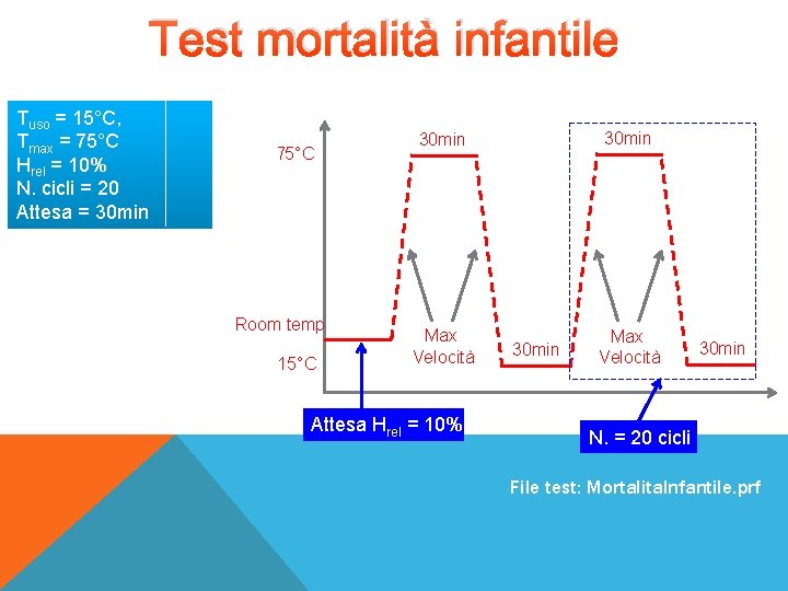 Test mortalità infantile Tuso = 15°C, Tmax = 75°C Hrel = 10% N. cicli