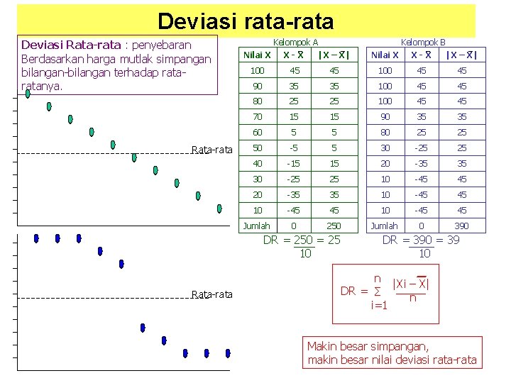 Deviasi rata-rata Deviasi Rata-rata : penyebaran Berdasarkan harga mutlak simpangan bilangan-bilangan terhadap ratanya. Rata-rata Deviasi rata-rata Deviasi Rata-rata : penyebaran Berdasarkan harga mutlak simpangan bilangan-bilangan terhadap ratanya. Rata-rata