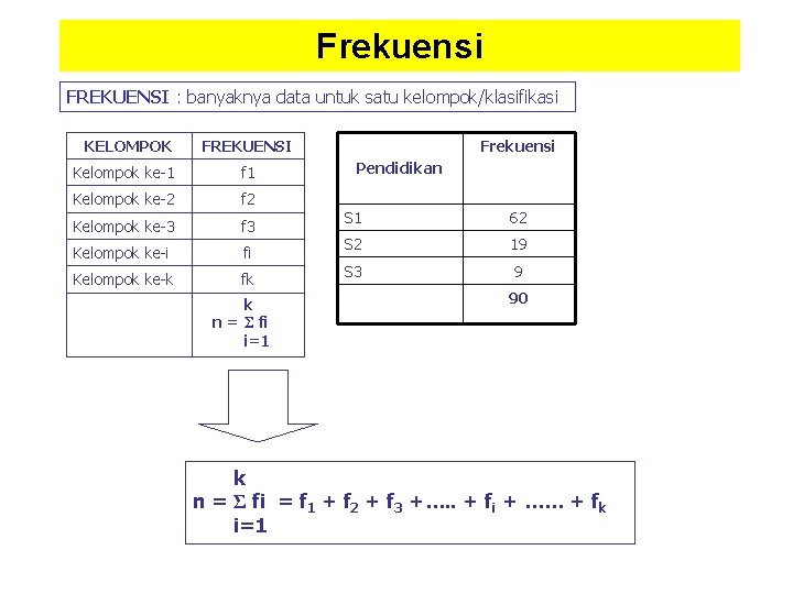 Frekuensi FREKUENSI : banyaknya data untuk satu kelompok/klasifikasi KELOMPOK FREKUENSI Kelompok ke-1 f 1