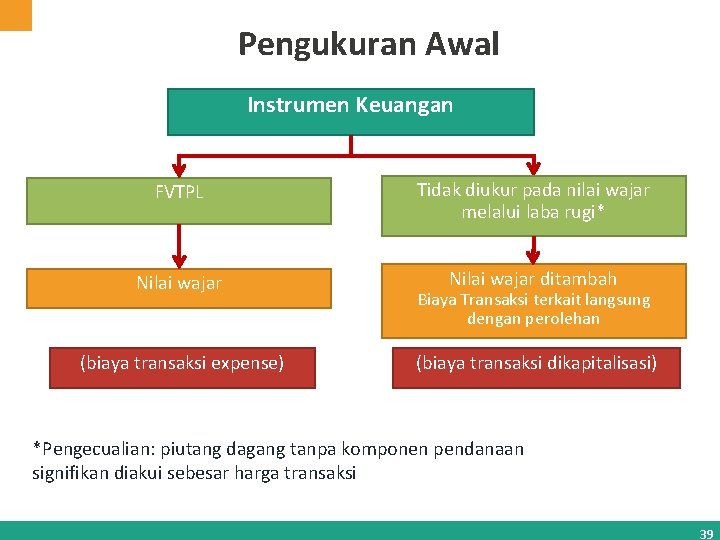Pengukuran Awal Instrumen Keuangan FVTPL Tidak diukur pada nilai wajar melalui laba rugi* Nilai