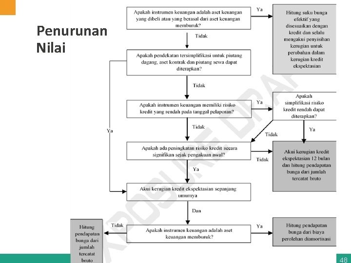 Penurunan Nilai 48 