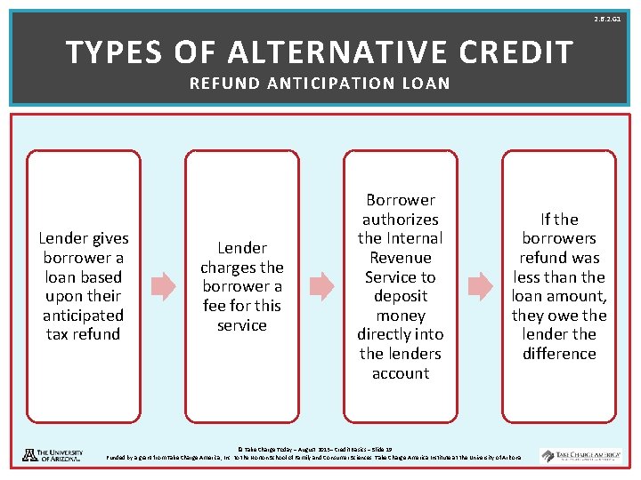 2. 6. 2. G 1 TYPES OF ALTERNATIVE CREDIT REFUND ANTICIPATION LOAN Lender gives