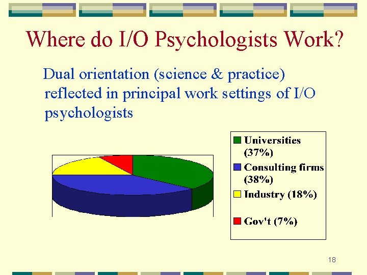 Where do I/O Psychologists Work? Dual orientation (science & practice) reflected in principal work
