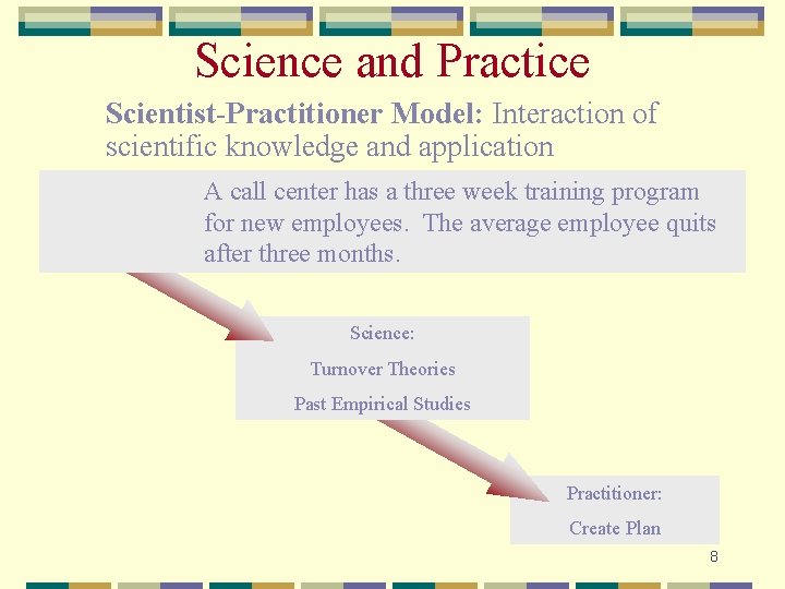 Science and Practice Scientist-Practitioner Model: Interaction of scientific knowledge and application A call center