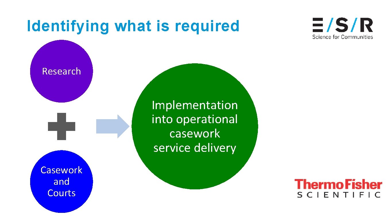 Identifying what is required Research Implementation into operational casework service delivery Casework and Courts