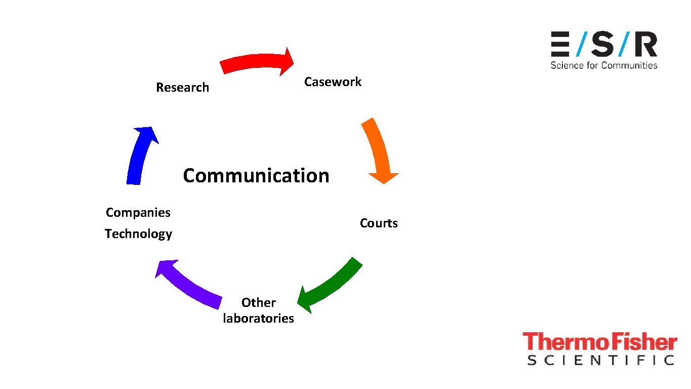 Casework Research Communication Companies Technology Courts Other laboratories 