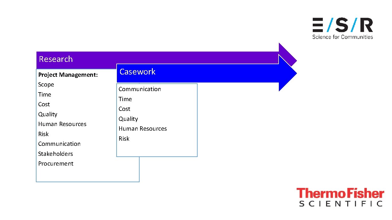 Research Project Management: Scope Time Cost Quality Human Resources Risk Communication Stakeholders Procurement Casework