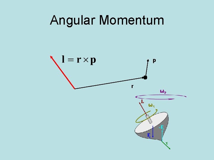 Angular Momentum p r 