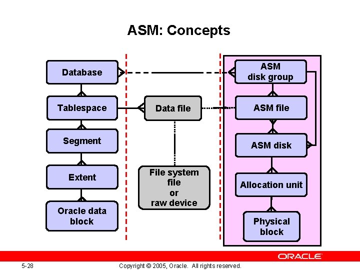 ASM: Concepts ASM disk group Database Tablespace ASM file Data file Segment Extent Oracle ASM: Concepts ASM disk group Database Tablespace ASM file Data file Segment Extent Oracle