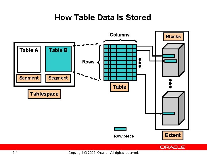 How Table Data Is Stored Columns Table A Blocks Table B Rows Segment Tablespace How Table Data Is Stored Columns Table A Blocks Table B Rows Segment Tablespace
