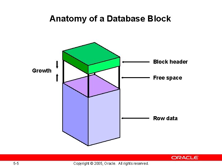 Anatomy of a Database Block header Growth Free space Row data 5 -5 Copyright Anatomy of a Database Block header Growth Free space Row data 5 -5 Copyright