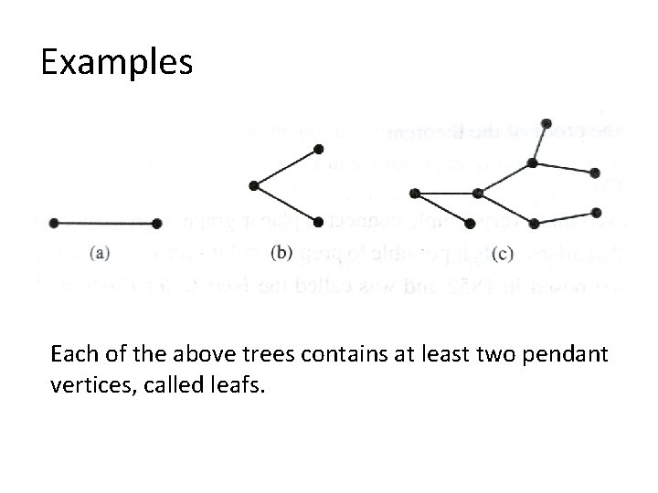 Examples Each of the above trees contains at least two pendant vertices, called leafs. Examples Each of the above trees contains at least two pendant vertices, called leafs.