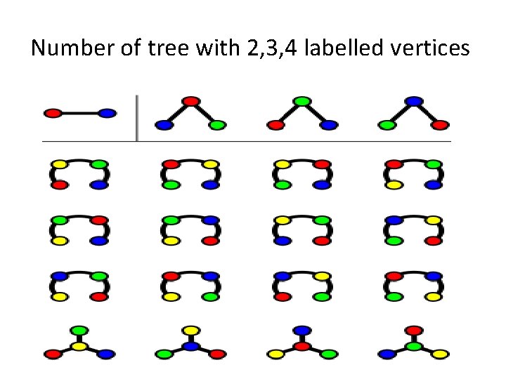 Number of tree with 2, 3, 4 labelled vertices Number of tree with 2, 3, 4 labelled vertices