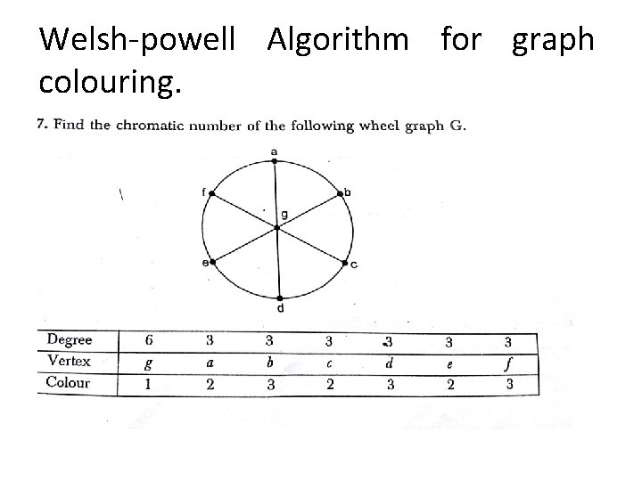 Welsh-powell Algorithm for graph colouring. Welsh-powell Algorithm for graph colouring.