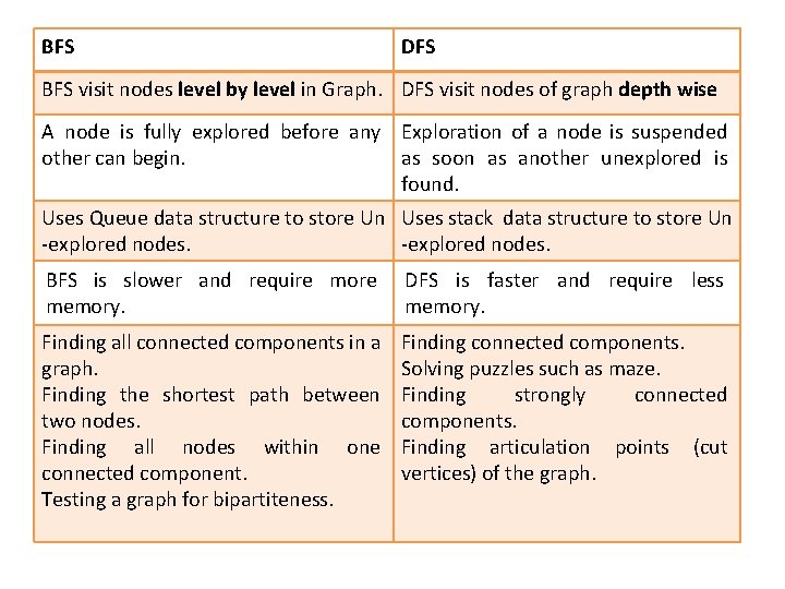 BFS DFS BFS visit nodes level by level in Graph. DFS visit nodes of BFS DFS BFS visit nodes level by level in Graph. DFS visit nodes of
