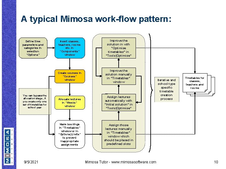 A typical Mimosa work-flow pattern: Define time parameters and categories in selection ”Options” You