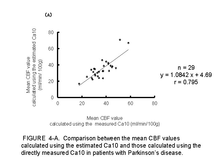 Mean CBF value calculated using the estimated Ca 10 (ml/min/ 100 g) （A） 80