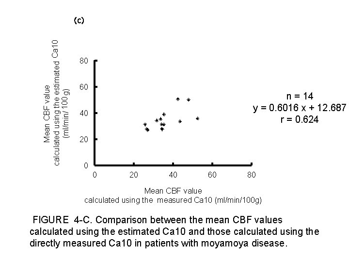 Mean CBF value calculated using the estimated Ca 10 (ml/min/ 100 g) （C） 80