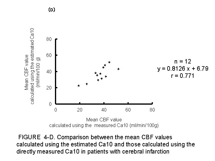 Mean CBF value calculated using the estimated Ca 10 (ml/min/100 g) （D） 80 60