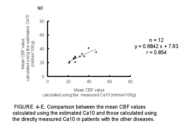 Mean CBF value calculated using the estimated Ca 10 (ml/min/ 100 g) （E） 80