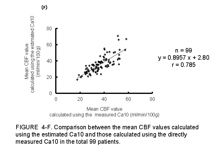 Mean CBF value calculated using the estimated Ca 10 (ml/min/ 100 g) （F） 80
