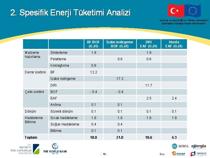 2. Spesifik Enerji Tüketimi Analizi Bu proje Avrupa Birliği ve Türkiye Cumhuriyeti tarafından ortaklaşa