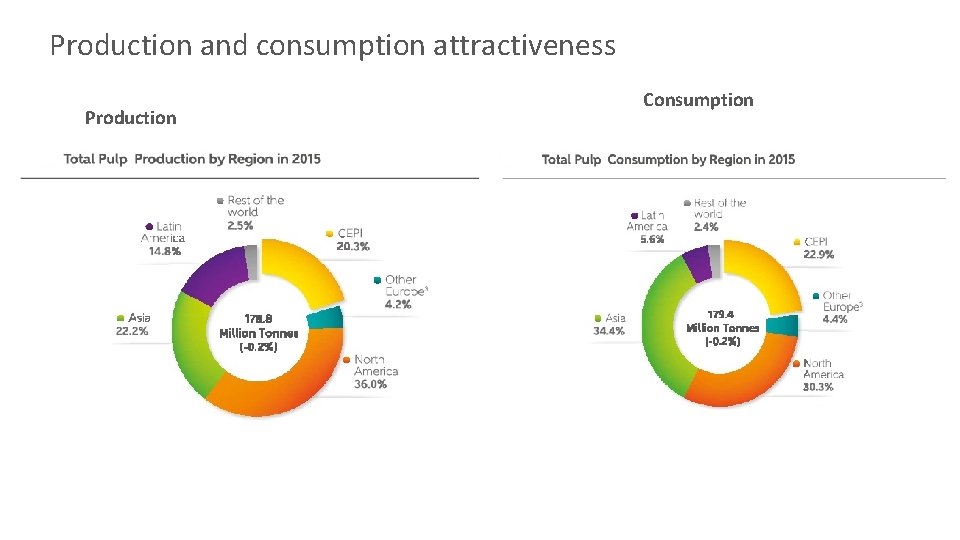 Production and consumption attractiveness Production Consumption 