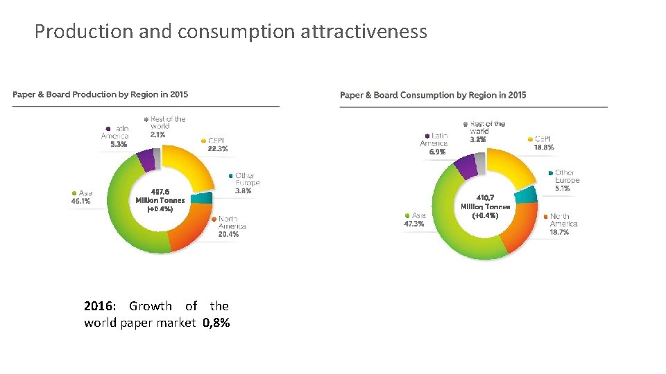 Production and consumption attractiveness 2016: Growth of the world paper market 0, 8% 