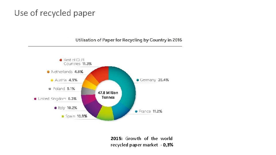Use of recycled paper 2015: Growth of the world recycled paper market - 0,
