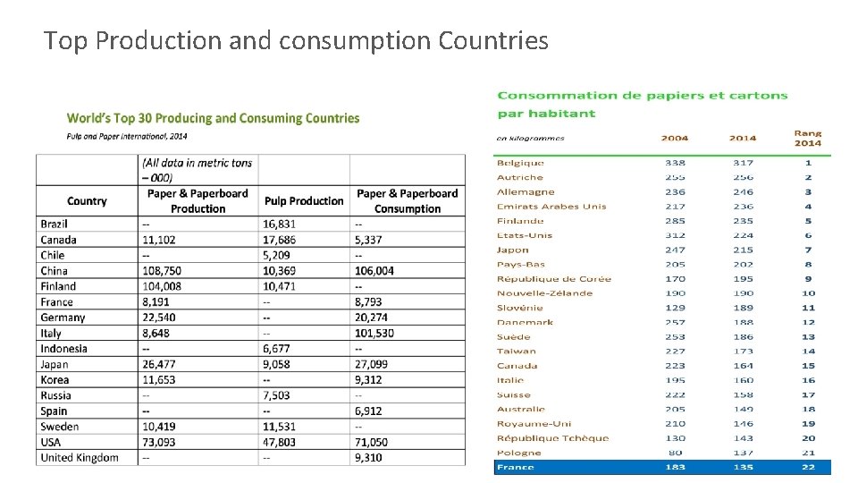 Top Production and consumption Countries 